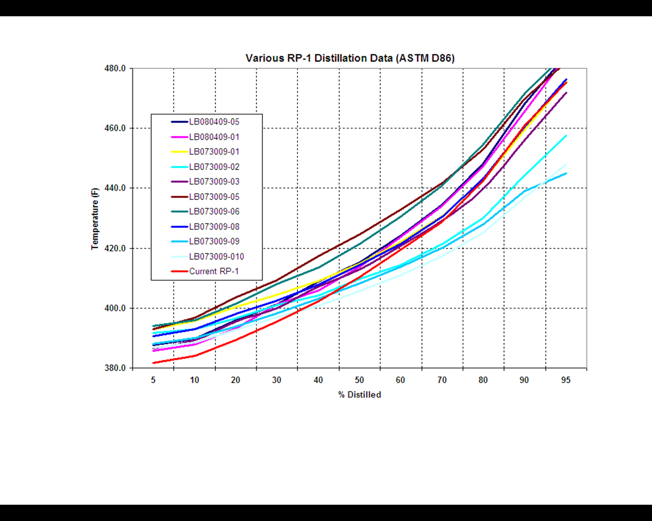Various RP-1 Distillation Data graph