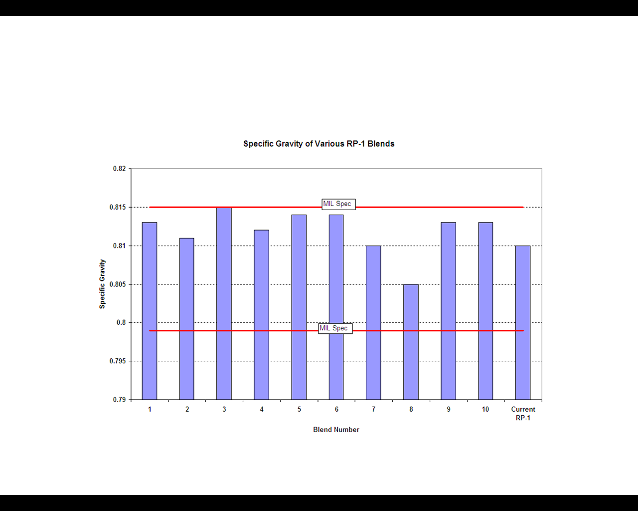 Specific Gravity of Various RP-1 Blends graph