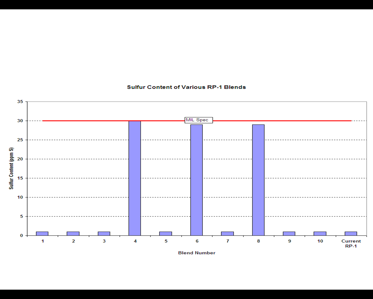 Sulfur Content of Various RP-1 Blends graph